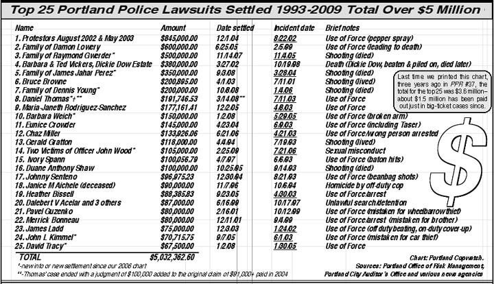 Top 25 Portland Police Lawsuits Settled 1993 - 2009 Total Over $5 
Million