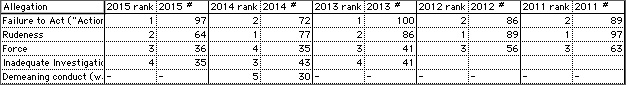 [Chart of top
allegations 2011-2015 image]