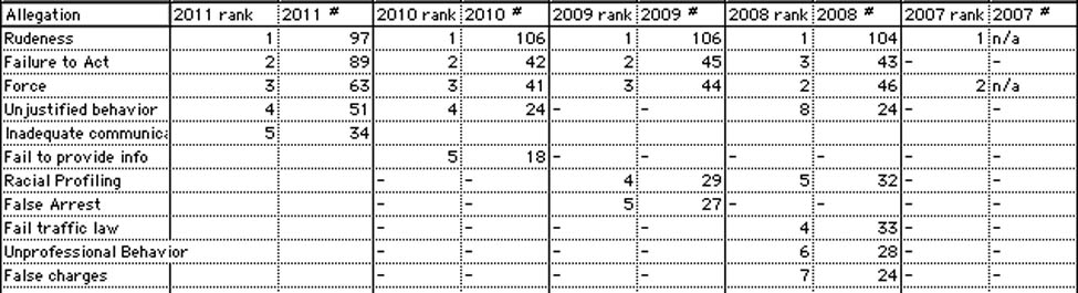 [Chart of to 
allegations 2007-2011 includes #5 'Inadequate Communication']