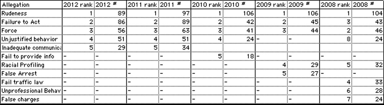 [Chart of top
allegations 2008-2012 image]