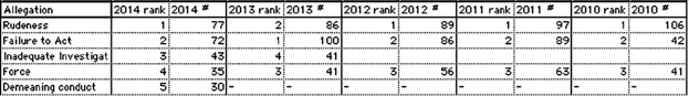 [Chart of top
allegations 2010-2014 image]